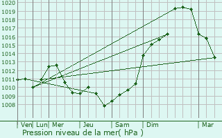 Graphe de la pression atmosphrique prvue pour Pradines
