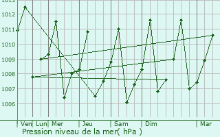 Graphe de la pression atmosphrique prvue pour Bulungu