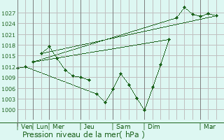 Graphe de la pression atmosphrique prvue pour Markovo