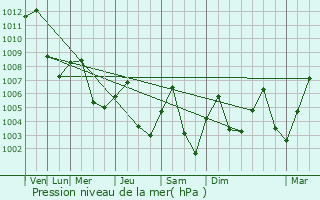 Graphe de la pression atmosphrique prvue pour Gaoping