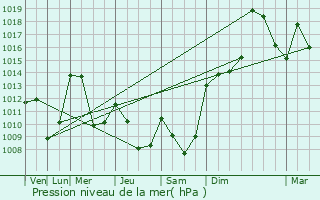 Graphe de la pression atmosphrique prvue pour Les Ternes