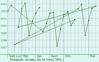 Graphe de la pression atmosphrique prvue pour La Cruz