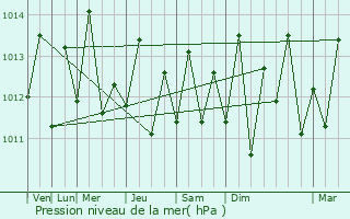 Graphe de la pression atmosphrique prvue pour Mon Repos