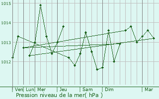 Graphe de la pression atmosphrique prvue pour Port Maria