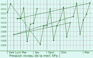 Graphe de la pression atmosphrique prvue pour Old Shinyanga