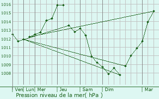 Graphe de la pression atmosphrique prvue pour Bojnice