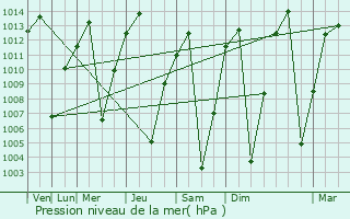 Graphe de la pression atmosphrique prvue pour Pilcomay