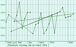 Graphe de la pression atmosphrique prvue pour Vertientes
