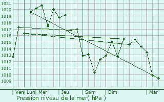Graphe de la pression atmosphrique prvue pour Takatsuki