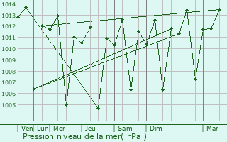 Graphe de la pression atmosphrique prvue pour Nanyuki