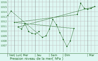 Graphe de la pression atmosphrique prvue pour Penn Yan