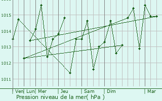 Graphe de la pression atmosphrique prvue pour Cercado Abajo