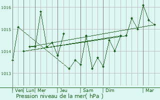Graphe de la pression atmosphrique prvue pour Cristo Rey