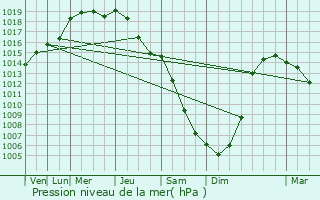 Graphe de la pression atmosphrique prvue pour Milngavie