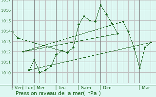 Graphe de la pression atmosphrique prvue pour Prado del Rey