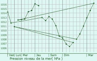 Graphe de la pression atmosphrique prvue pour Szczyrk