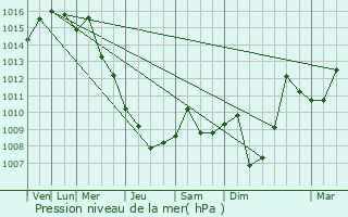 Graphe de la pression atmosphrique prvue pour Milltown