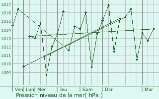 Graphe de la pression atmosphrique prvue pour Pontal