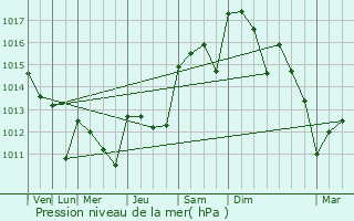 Graphe de la pression atmosphrique prvue pour Loul