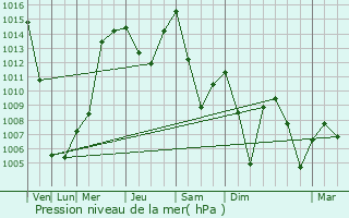 Graphe de la pression atmosphrique prvue pour Isfara