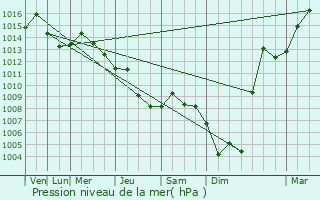 Graphe de la pression atmosphrique prvue pour Bromont