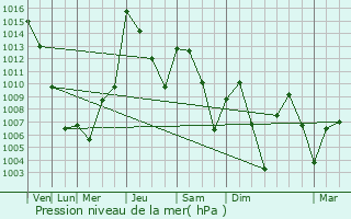 Graphe de la pression atmosphrique prvue pour Tash-Kumyr