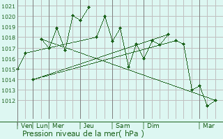 Graphe de la pression atmosphrique prvue pour Vacaria