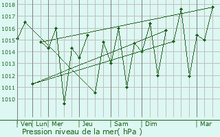 Graphe de la pression atmosphrique prvue pour Kimamba