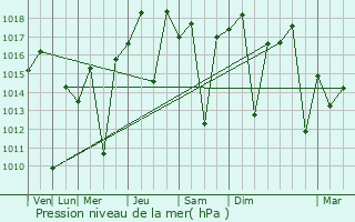 Graphe de la pression atmosphrique prvue pour Cabreva