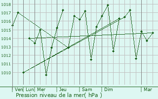 Graphe de la pression atmosphrique prvue pour Mogi Mirim