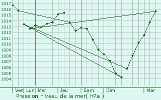 Graphe de la pression atmosphrique prvue pour Pleszew