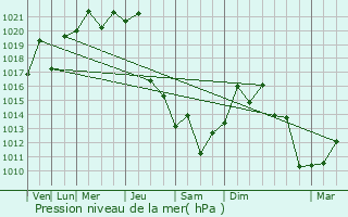 Graphe de la pression atmosphrique prvue pour Santa Luca