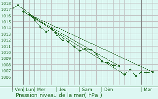 Graphe de la pression atmosphrique prvue pour Ortaca