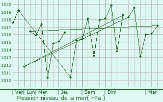 Graphe de la pression atmosphrique prvue pour Curvelo