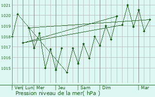 Graphe de la pression atmosphrique prvue pour Bon Accueil