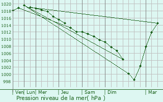 Graphe de la pression atmosphrique prvue pour Odder