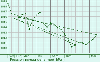 Graphe de la pression atmosphrique prvue pour Agnita