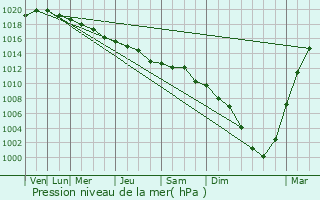 Graphe de la pression atmosphrique prvue pour Glostrup