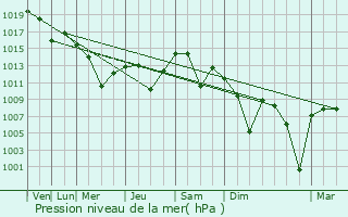 Graphe de la pression atmosphrique prvue pour Ortaky