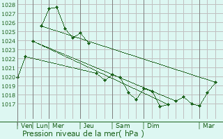 Graphe de la pression atmosphrique prvue pour Sheksna