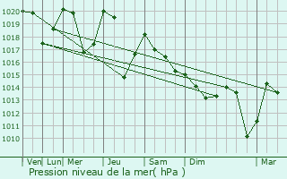 Graphe de la pression atmosphrique prvue pour Les Avanchers-Valmorel