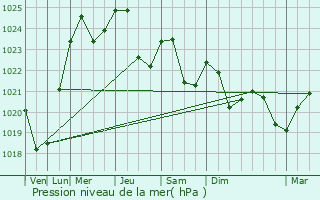 Graphe de la pression atmosphrique prvue pour Novokhovrino