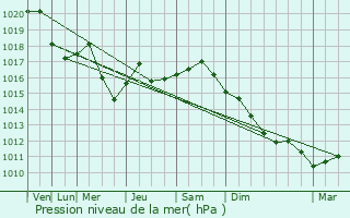 Graphe de la pression atmosphrique prvue pour Cornetu
