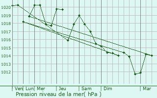 Graphe de la pression atmosphrique prvue pour Myans