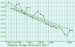 Graphe de la pression atmosphrique prvue pour Les Hays