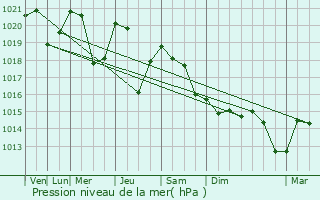 Graphe de la pression atmosphrique prvue pour Grande-Rivire