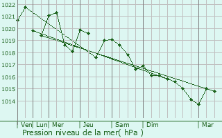 Graphe de la pression atmosphrique prvue pour Tazilly