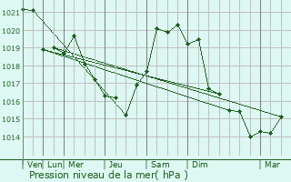 Graphe de la pression atmosphrique prvue pour Pravokumskoye