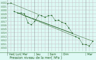 Graphe de la pression atmosphrique prvue pour Marasheshty