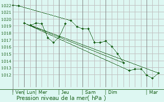 Graphe de la pression atmosphrique prvue pour Iasi